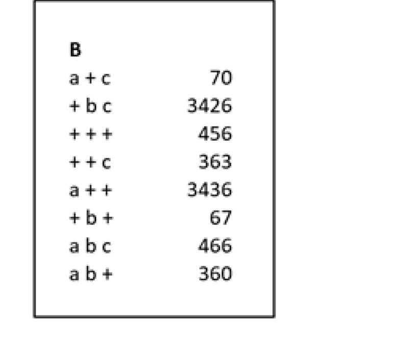 Solved Construct A Genetic Map For The Three Genes, | Chegg.com