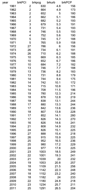 Econ 4650-090 Spring 2020 Assignment 5 For this | Chegg.com