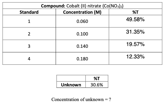 Solved Standard Compound: Cobalt (II) nitrate (Co(NO3)2) | Chegg.com