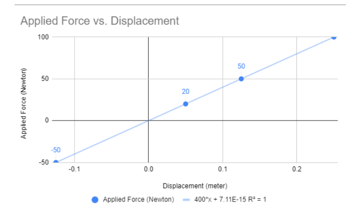 4. Compare the effective spring constants calculated | Chegg.com