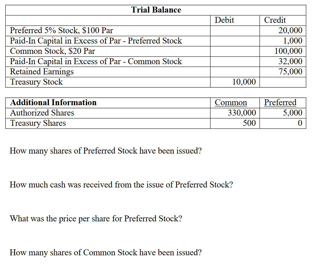 solved-trial-balance-debit-preferred-5-stock-100-par-chegg