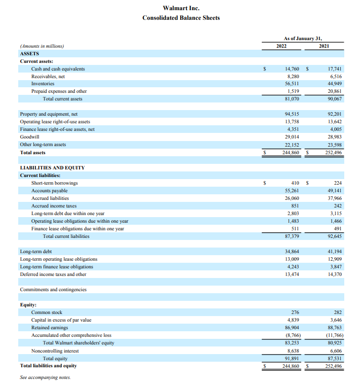 Solved Walmart Inc. Consolidated Balance Sheets Walmart | Chegg.com