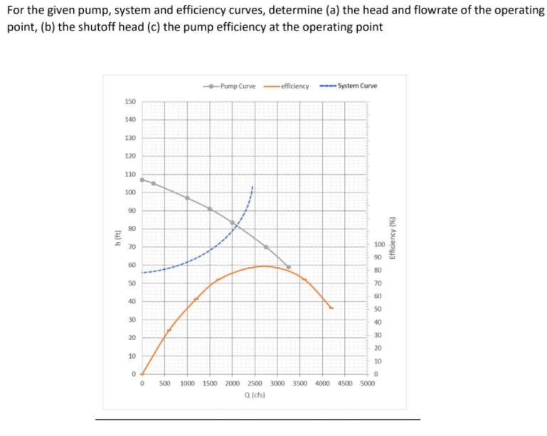 Solved For the given pump, system and efficiency curves,