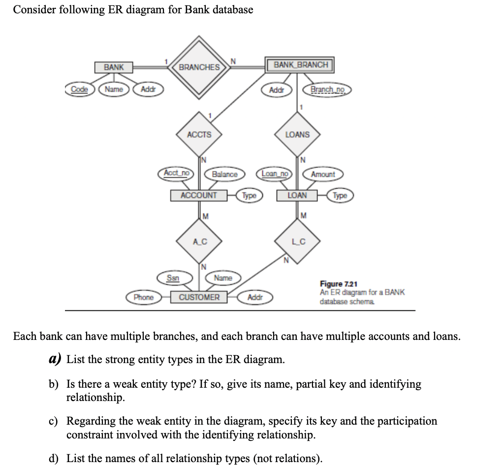 Solved Consider following ER diagram for Bank database N | Chegg.com