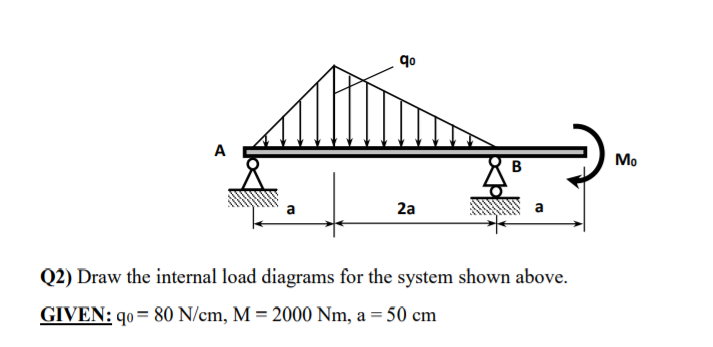 Solved 90 А B Мо a 2a Q2) Draw the internal load diagrams | Chegg.com