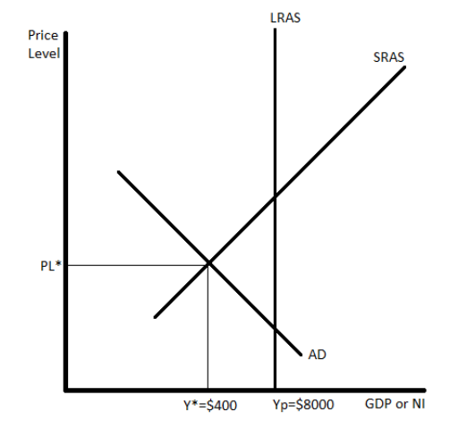 Solved 7. MPCpart A: Assume The MPC Is 0.80, If The | Chegg.com