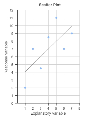 A scatter plot with the least squares regression line | Chegg.com