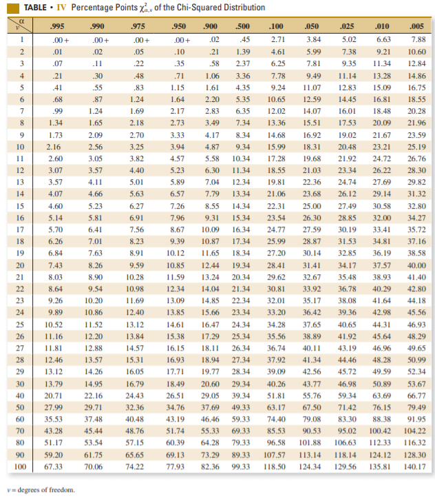Solved Use the attached table and find the following values. | Chegg.com