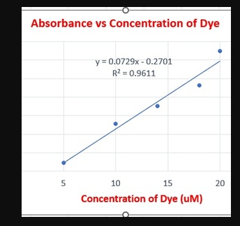 Absorbance vs Concentration of | Chegg.com