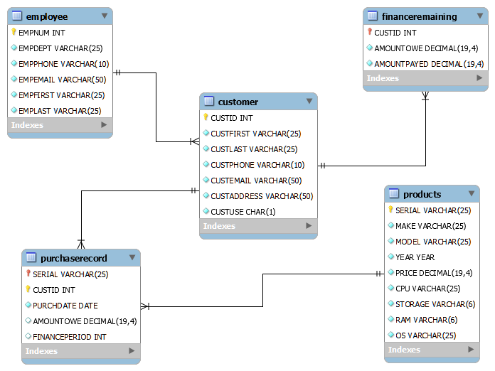 Solved What are some SQL queries you could use to create, | Chegg.com