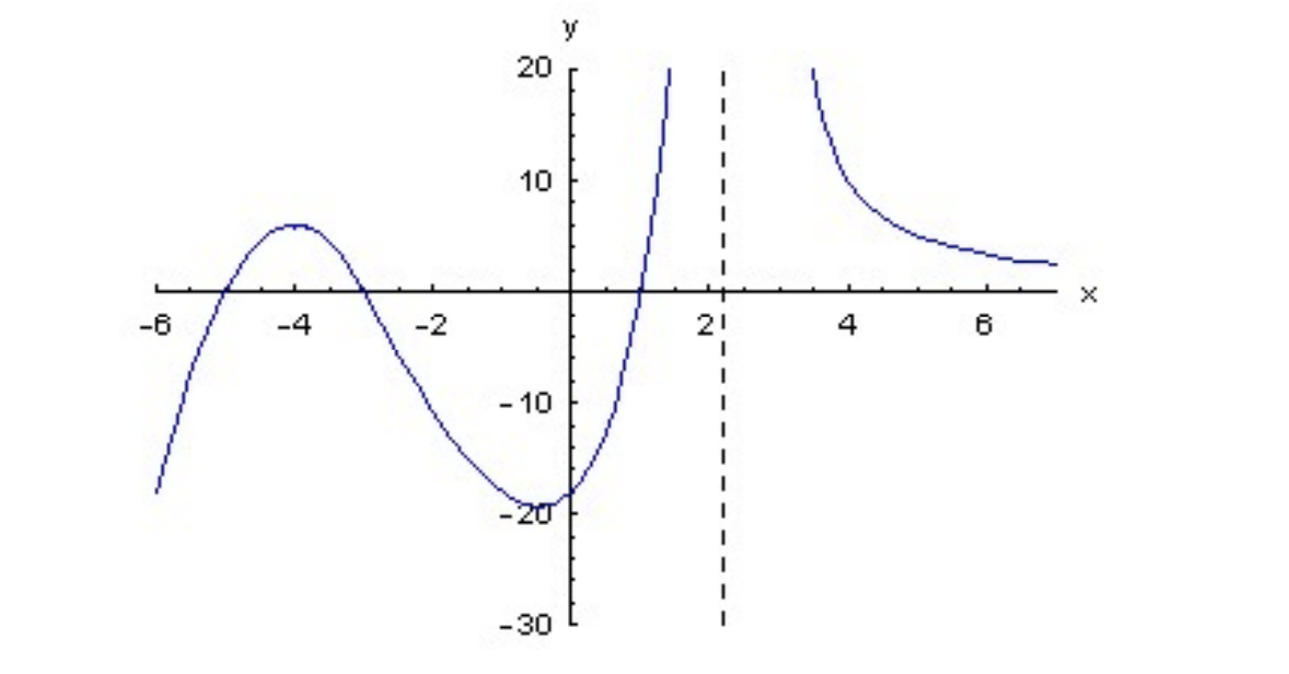 Solved 20 10 X -B -4 -2 4 E -10 - -30 | Chegg.com