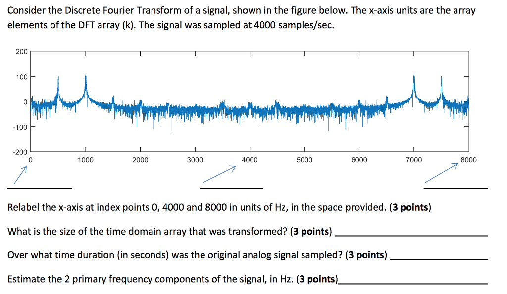 Consider the Discrete Fourier Transform of a signal, | Chegg.com
