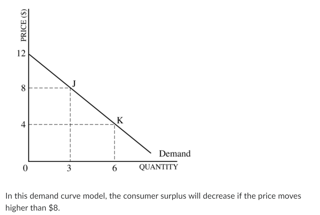 Solved In this demand curve model, the consumer surplus will | Chegg.com
