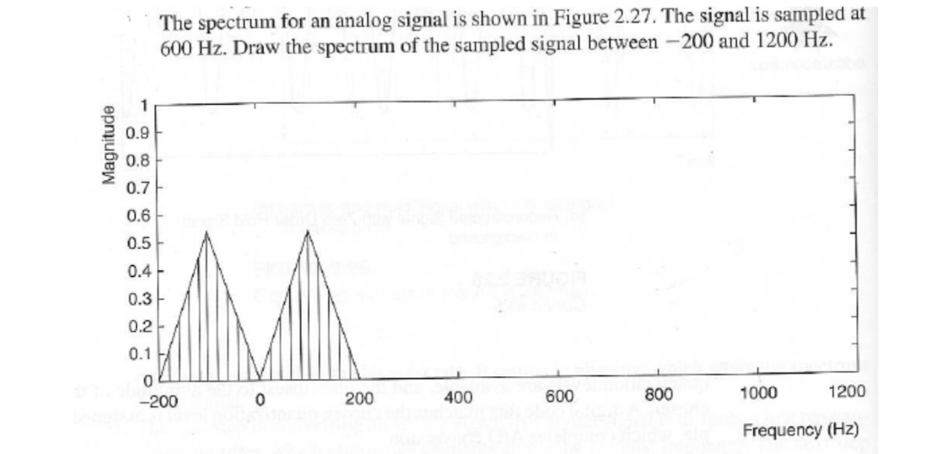 Solved The spectrum for an analog signal is shown in Figure | Chegg.com