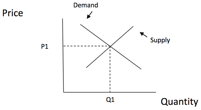 Solved Consider this supply and demand curve for clinic | Chegg.com