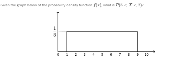 Solved Given the graph below of the probability density | Chegg.com