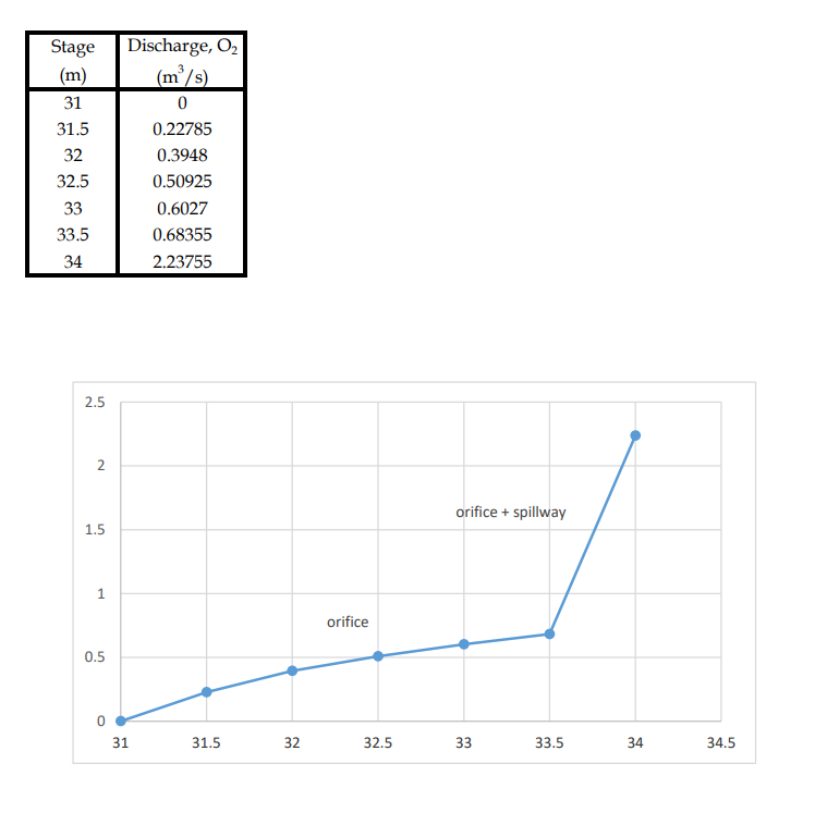 Solved Develop the outflow hydrograph from a storage pond | Chegg.com