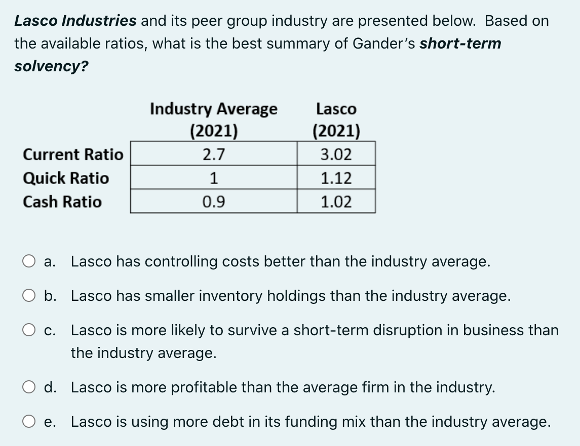 Solved Lasco Industries and its peer group industry are