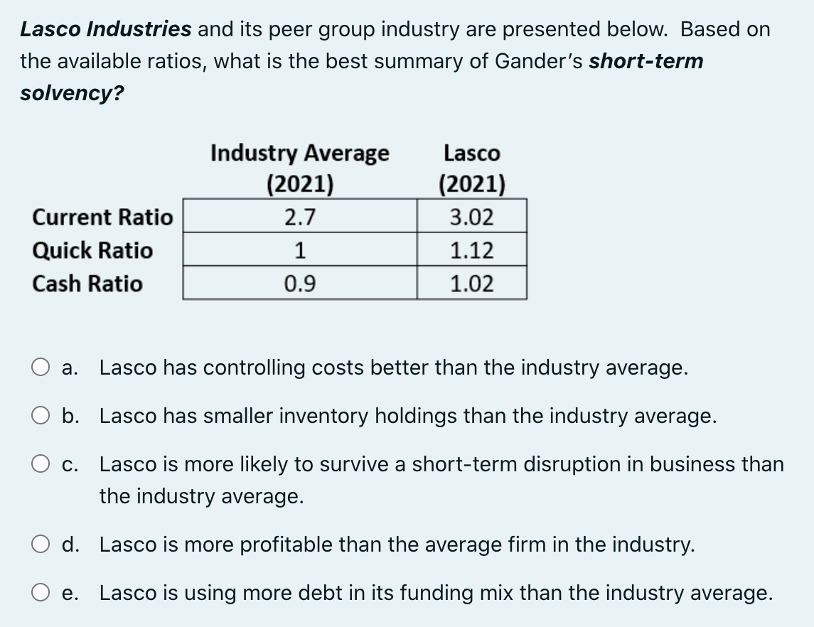 Solved Lasco Industries And Its Peer Group Industry Are | Chegg.com