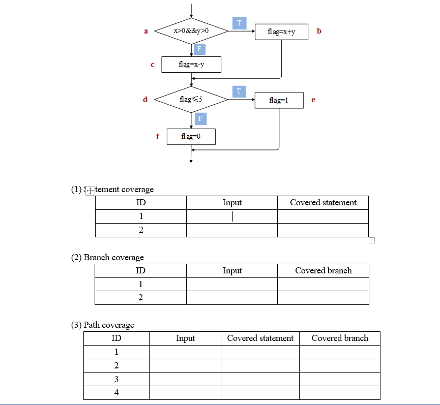 Solved Input integer x and y, the following figure shows the | Chegg.com image.