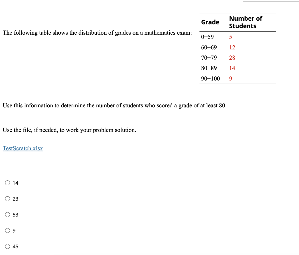Solved The following table shows the distribution of grades | Chegg.com
