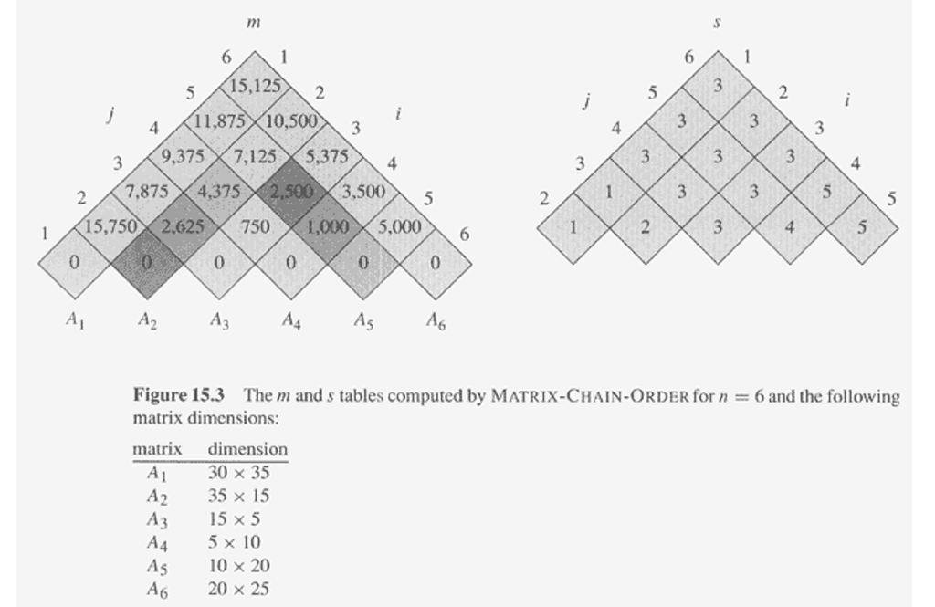 Solved In class MatrixChain Multiplication using Dynamic