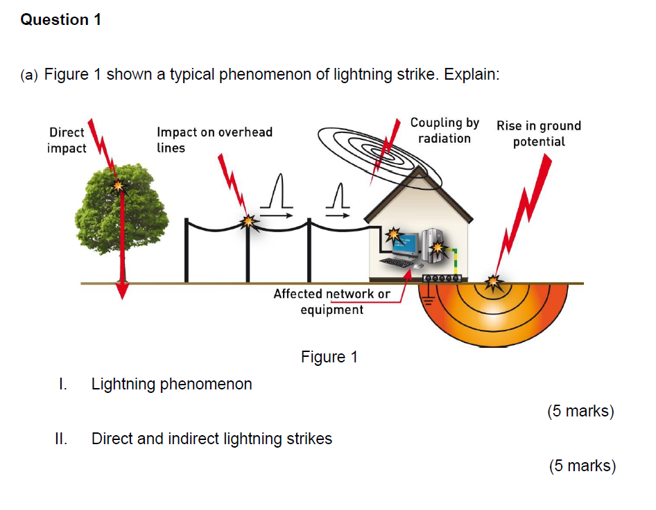Solved Question 1 (a) Figure 1 shown a typical phenomenon of