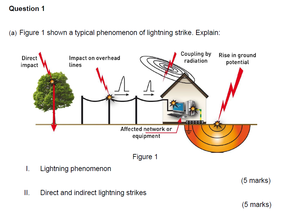 Solved Question 1 A Figure 1 Shown A Typical Phenomenon Of 