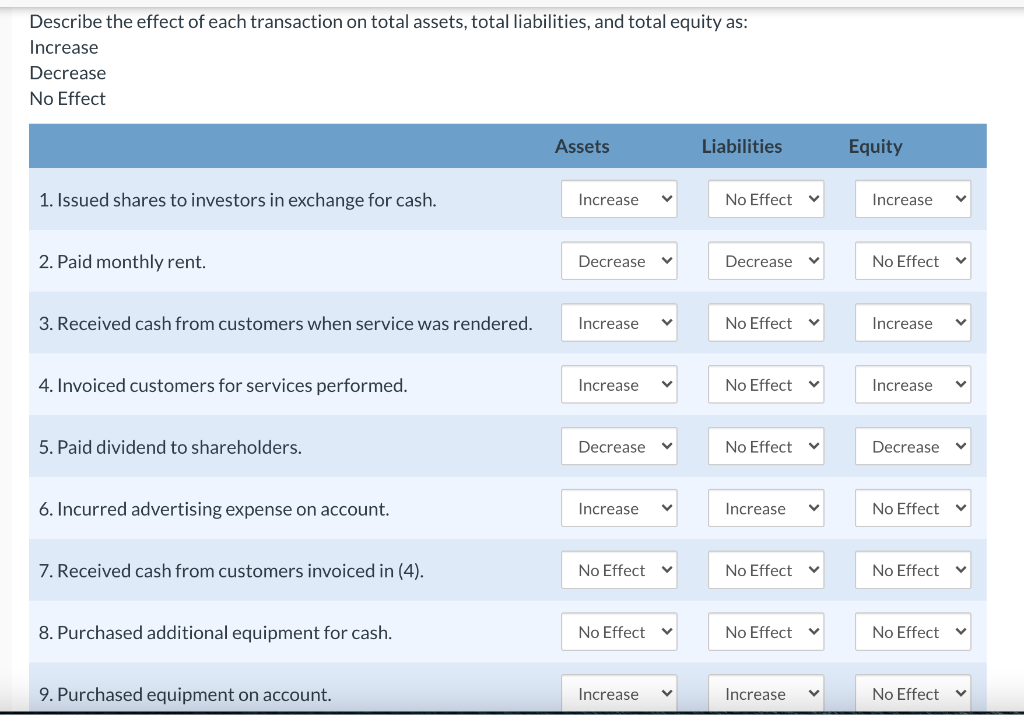 Solved Describe the effect of each transaction on total | Chegg.com