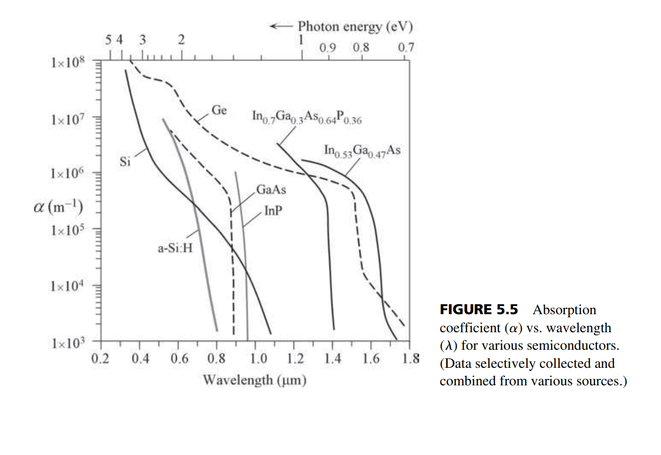 Solved Absorption coefficient and device design An | Chegg.com