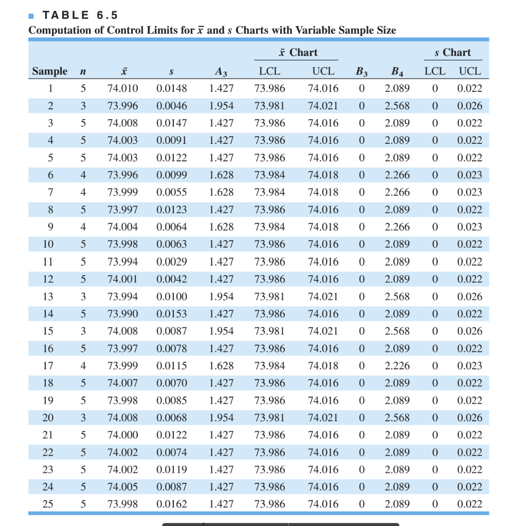 Solved 8.4. Consider the hole diameter data in Exercise 6.5. | Chegg.com