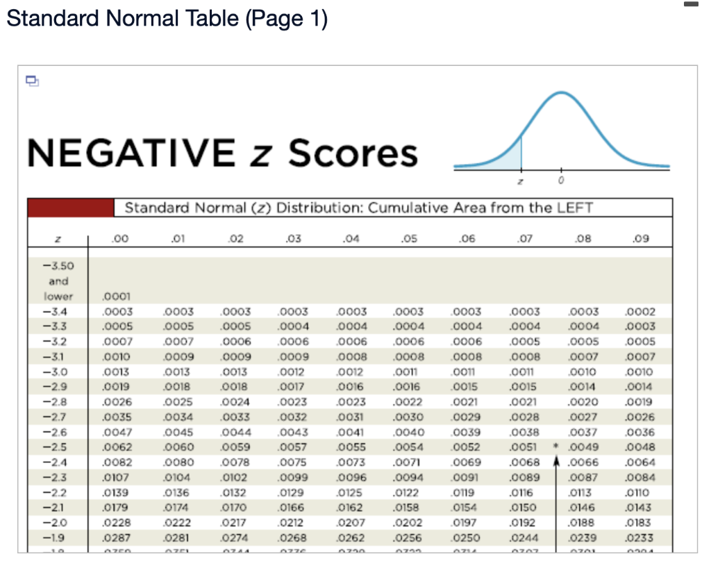 7 29 0 71. Z-score таблица. Negative z score Table. Negative Standard normal Table. Normal distribution Table negative.