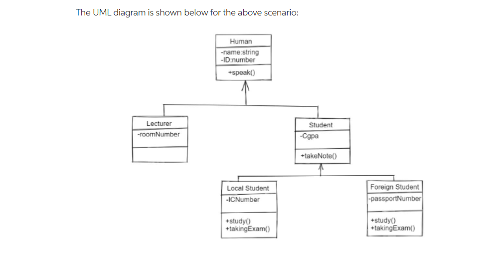 Solved The UML Diagram Is Shown Below For The Above | Chegg.com