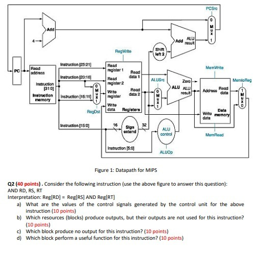 Solved Figure 1: Datapath for MIPS Q2 (40 points). Consider | Chegg.com