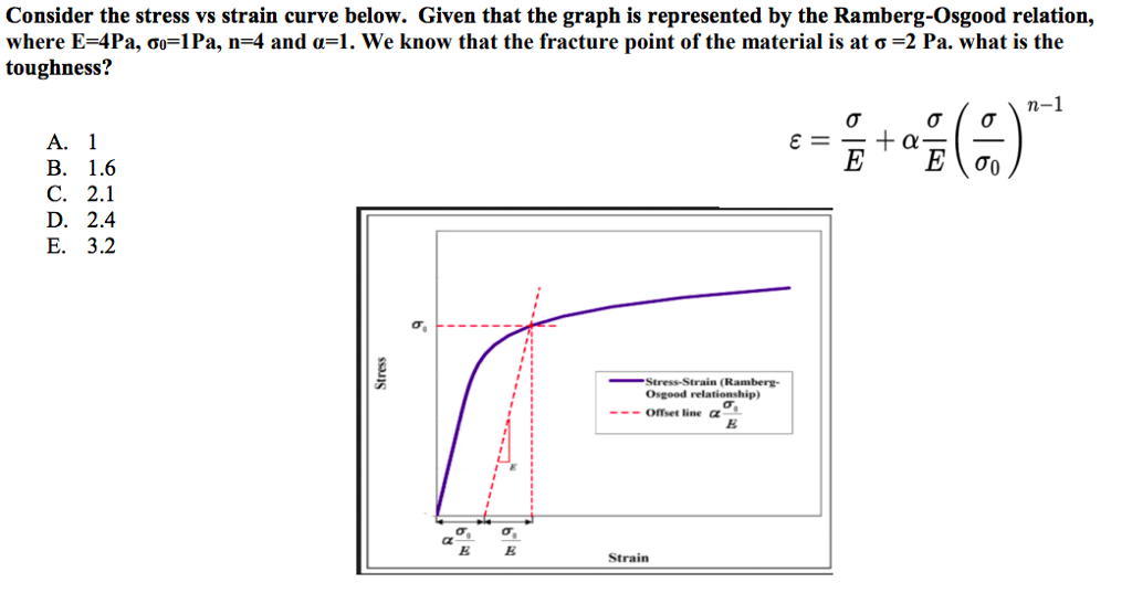 Solved Consider the stress vs strain curve below. Given that | Chegg.com