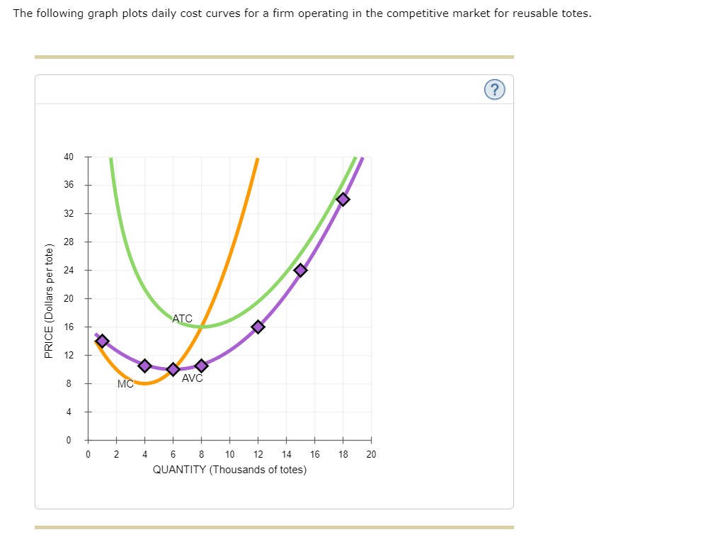 solved-the-following-graph-plots-daily-cost-curves-for-a-chegg