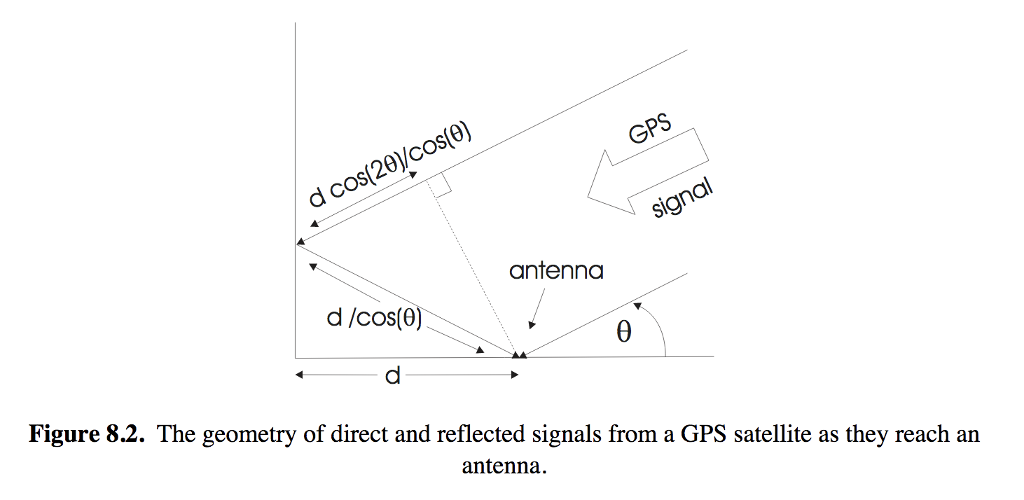 4. A GPS satellite is located at an elevation of 30°. | Chegg.com