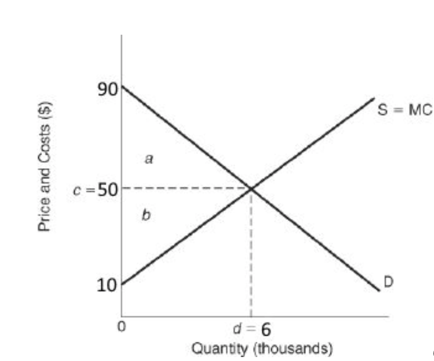 Solved Question 1. Based on the graph, when operating at the | Chegg.com