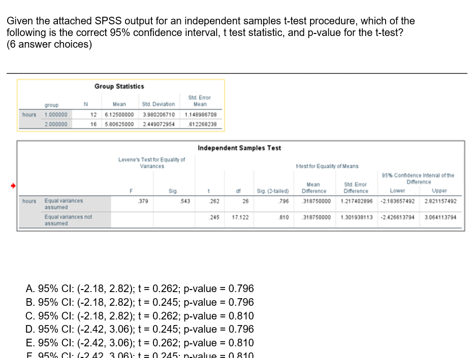 Solved Given the attached SPSS output for an independent | Chegg.com