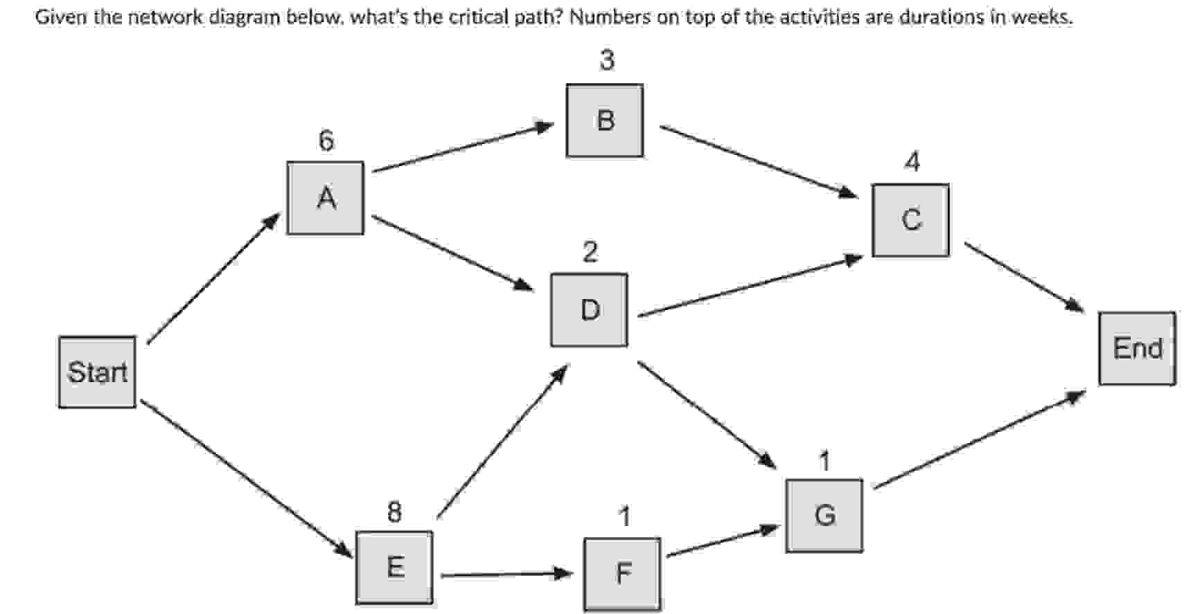 Solved For that same network diagram below, what’s the float | Chegg.com