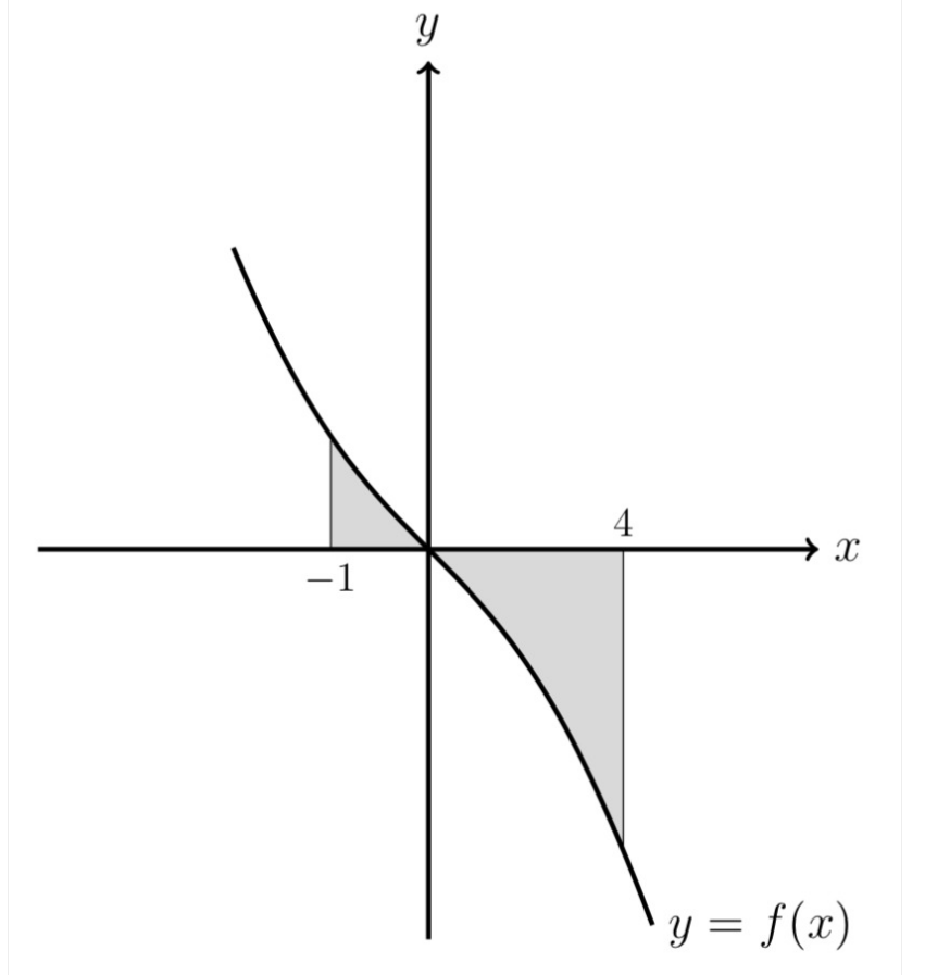 Solved Consider the function f(x)=sinx−2x. The graph of this | Chegg.com