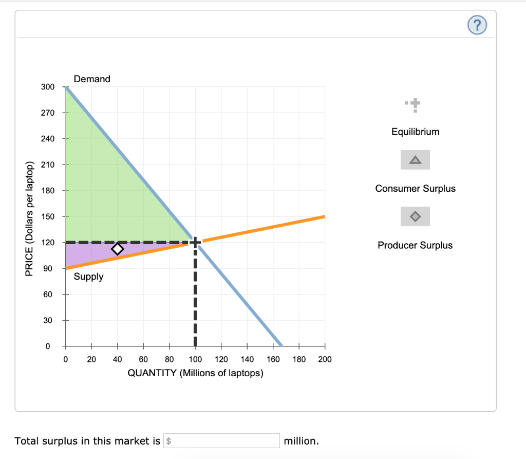 Solved Use the black point (plus symbol) to indicate the