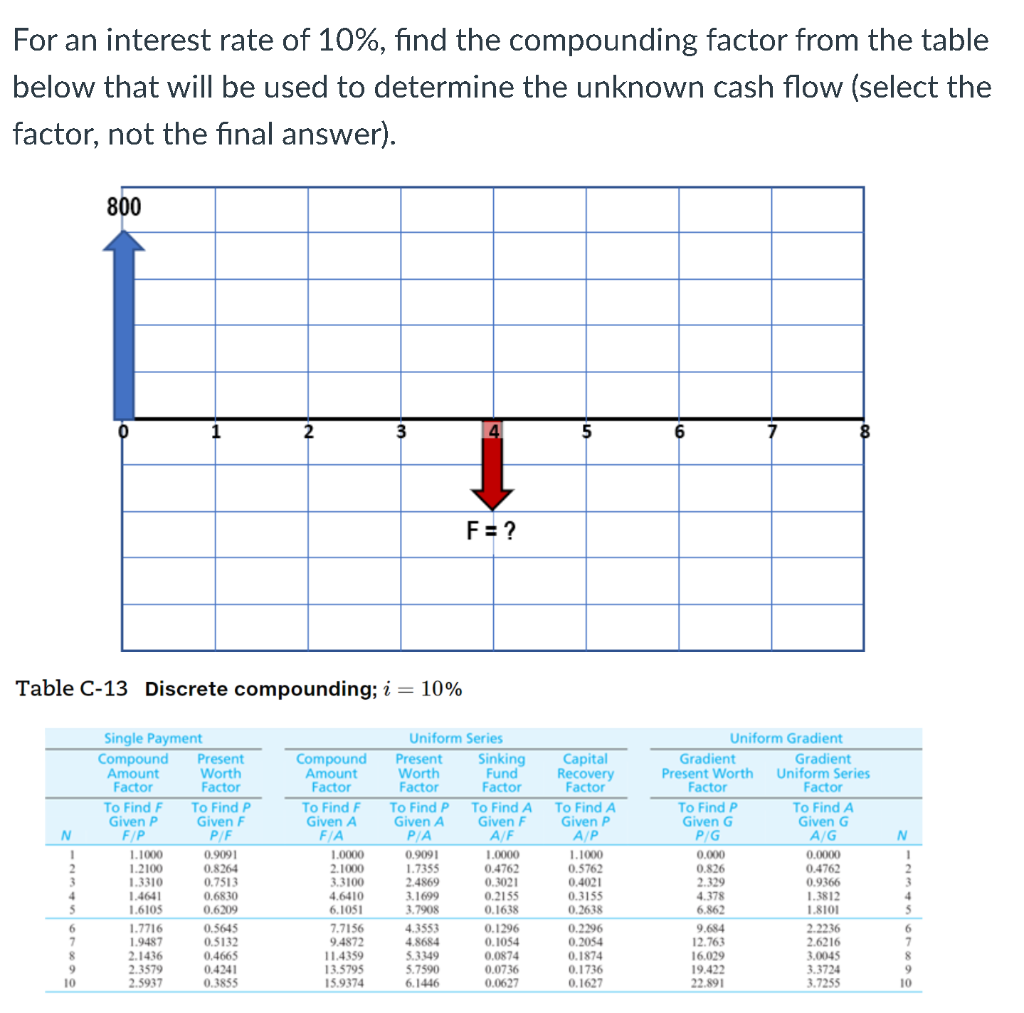 Solved For an interest rate of 10%, find the compounding | Chegg.com