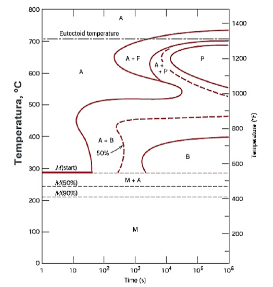 From The Isothermal Transformation Diagram Of | Chegg.com