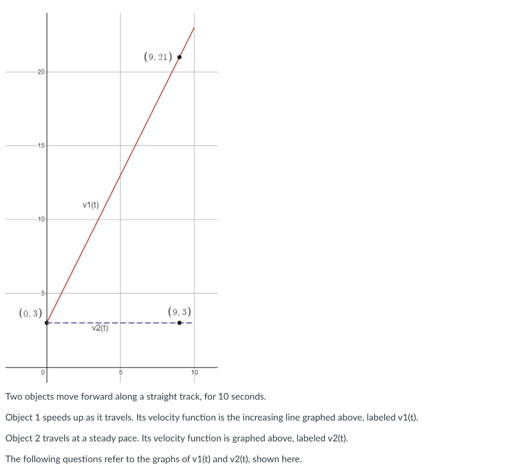 Solved 20 15 -10 (0, 3) v1(t) v2(t) (9,21) (9,3) 10 Two | Chegg.com