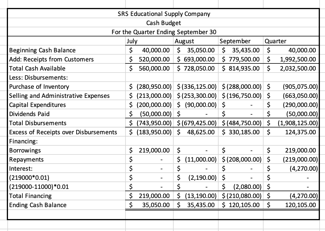 Solved Briefly summarize each department budget and note any | Chegg.com