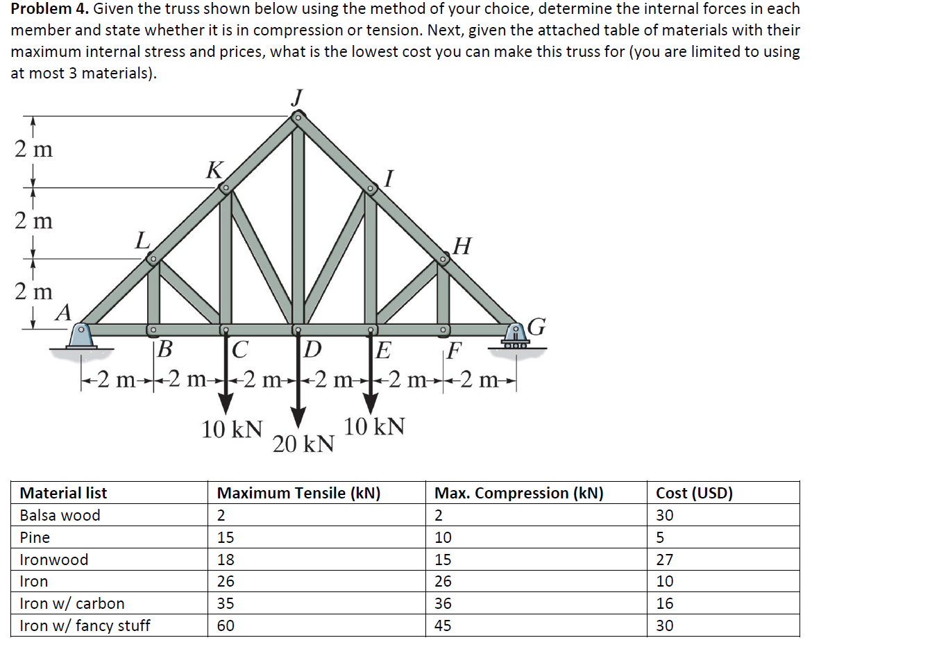 Solved Problem 4. Given the truss shown below using the | Chegg.com