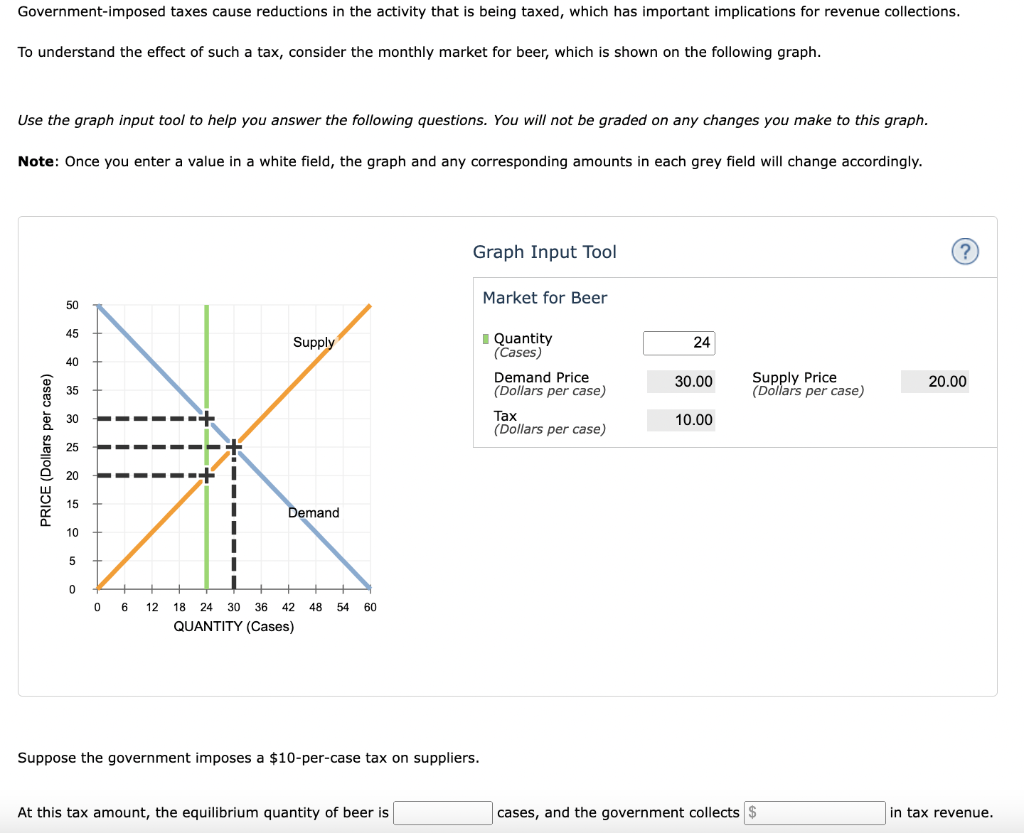 Solved Government Imposed Taxes Cause Reductions In The Chegg Com