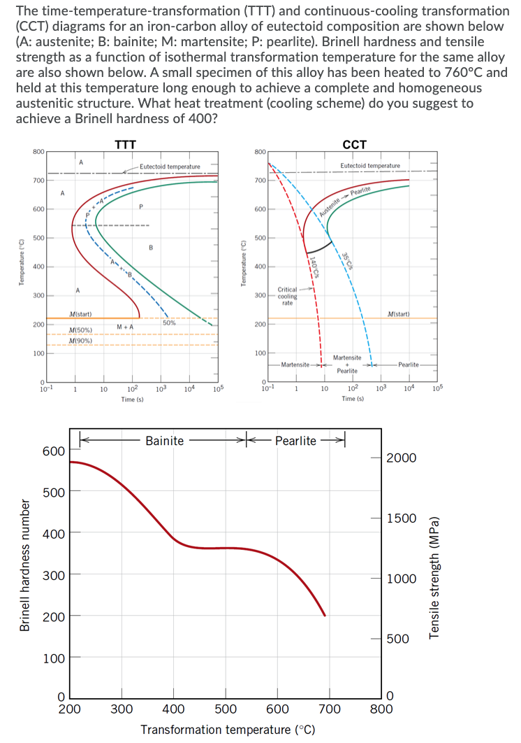 Solved The Time-temperature-transformation (TTT) And | Chegg.com