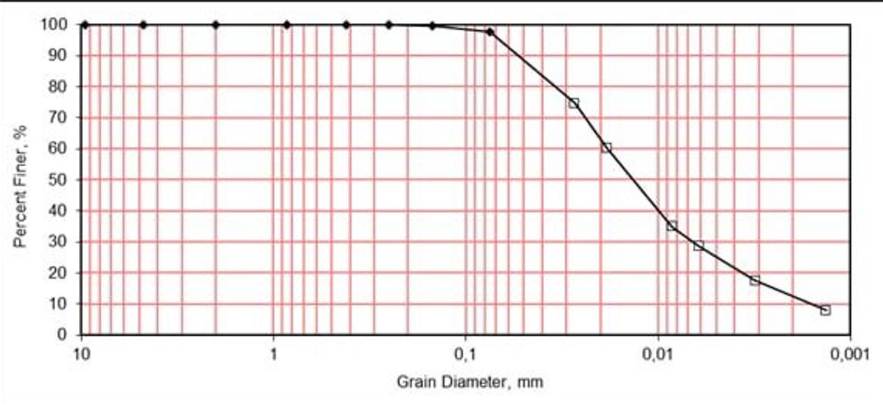 Solved The graph of the test results of the sieve analysis | Chegg.com